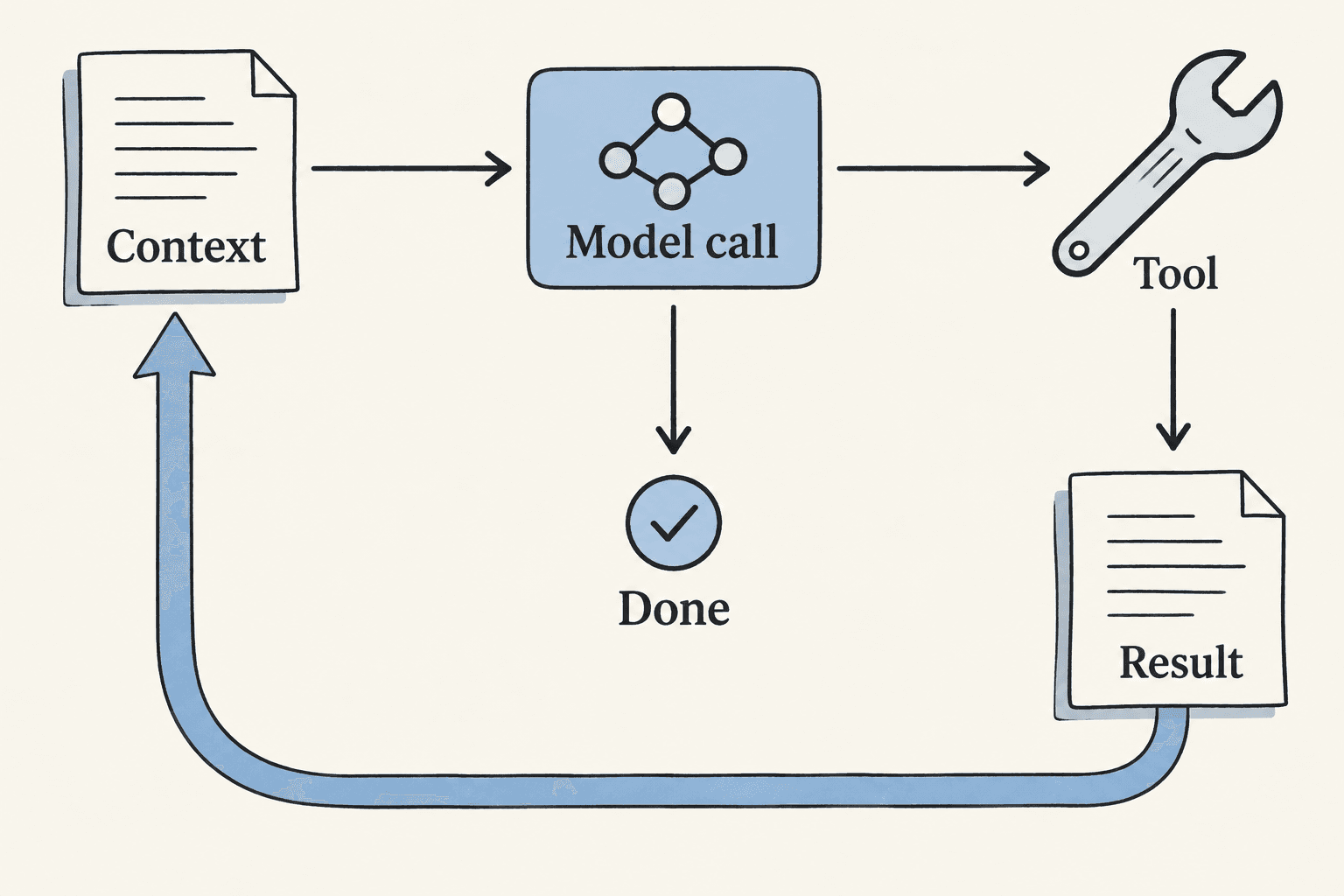 A tool result returns to context for another model call, while a separate branch ends the run.