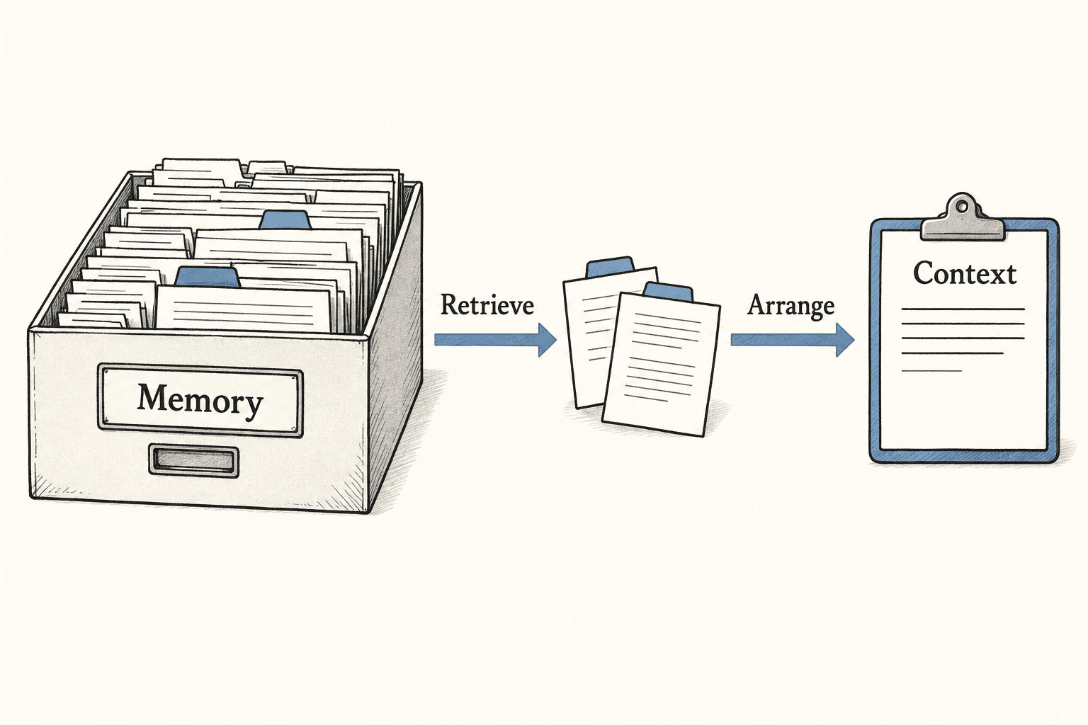 A few records are retrieved from stored memory and arranged into the context for one call.
