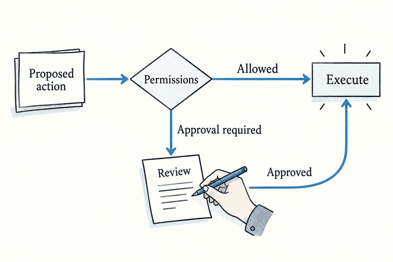 A proposed action passes a permission check, with a review branch before execution when approval is required.