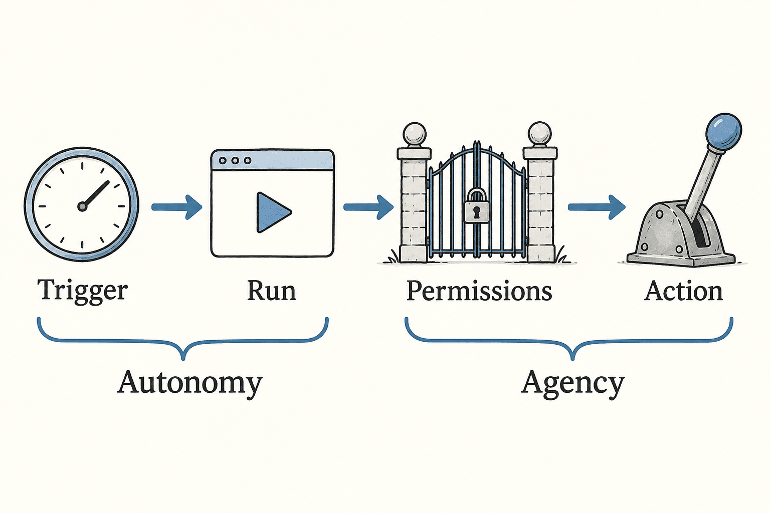 A clock triggers a run, while a separate permission boundary controls the action it can execute.