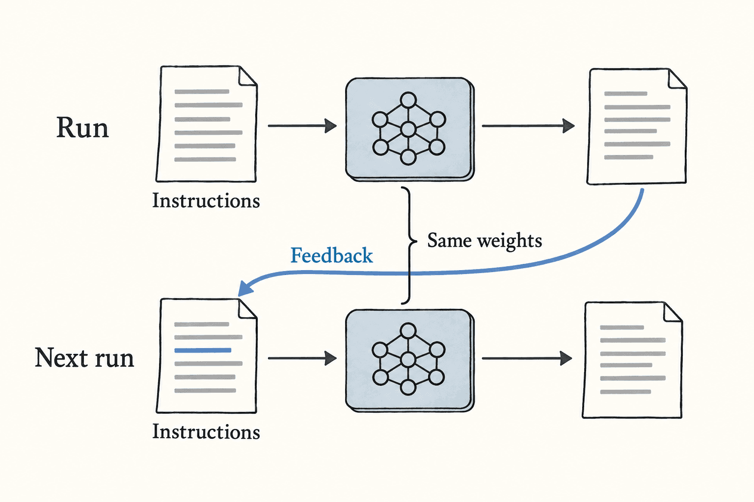 Feedback revises an instruction sheet for the next run without changing the model weights.