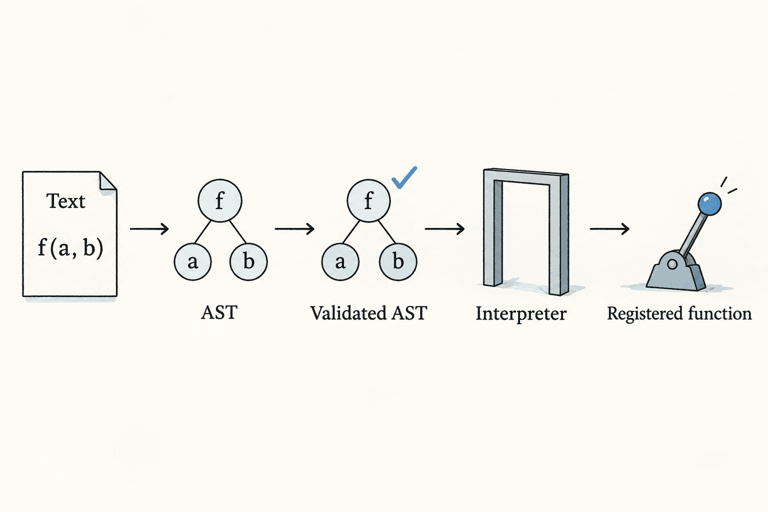 Text becomes an AST, passes validation, and reaches registered functions through the interpreter.