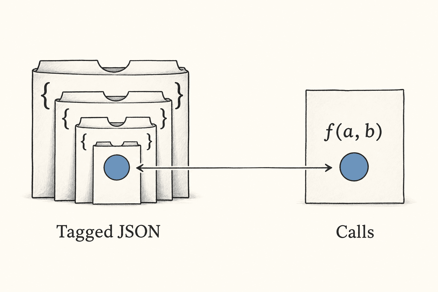 Tagged wrappers surround an operation that function-call notation expresses directly.