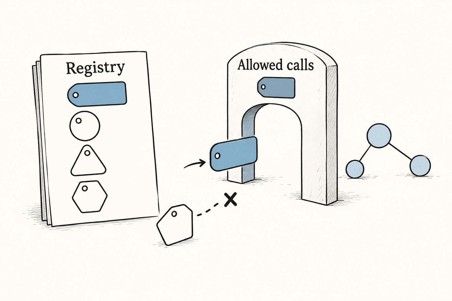 Only call names declared in the active registry pass into the validated program.