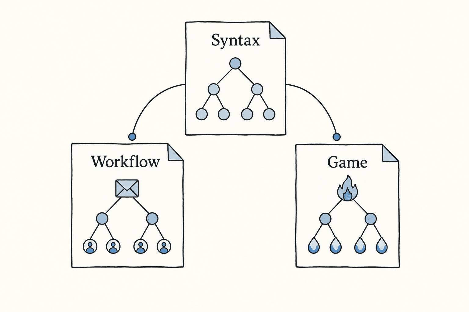 The same syntax supports workflow and game schemas with different domain meanings.
