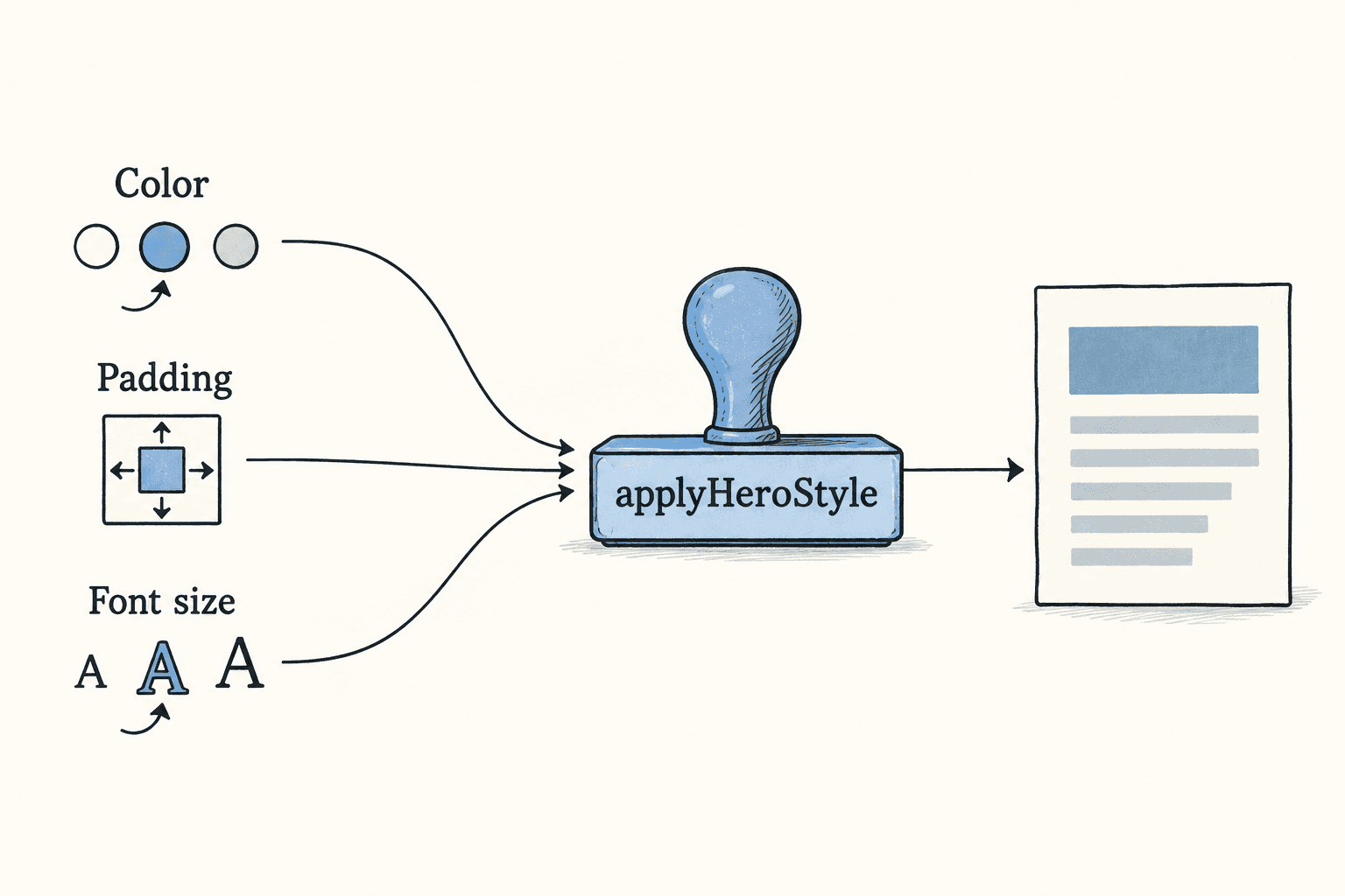 A domain operation groups styling decisions that otherwise require separate coordinated choices.