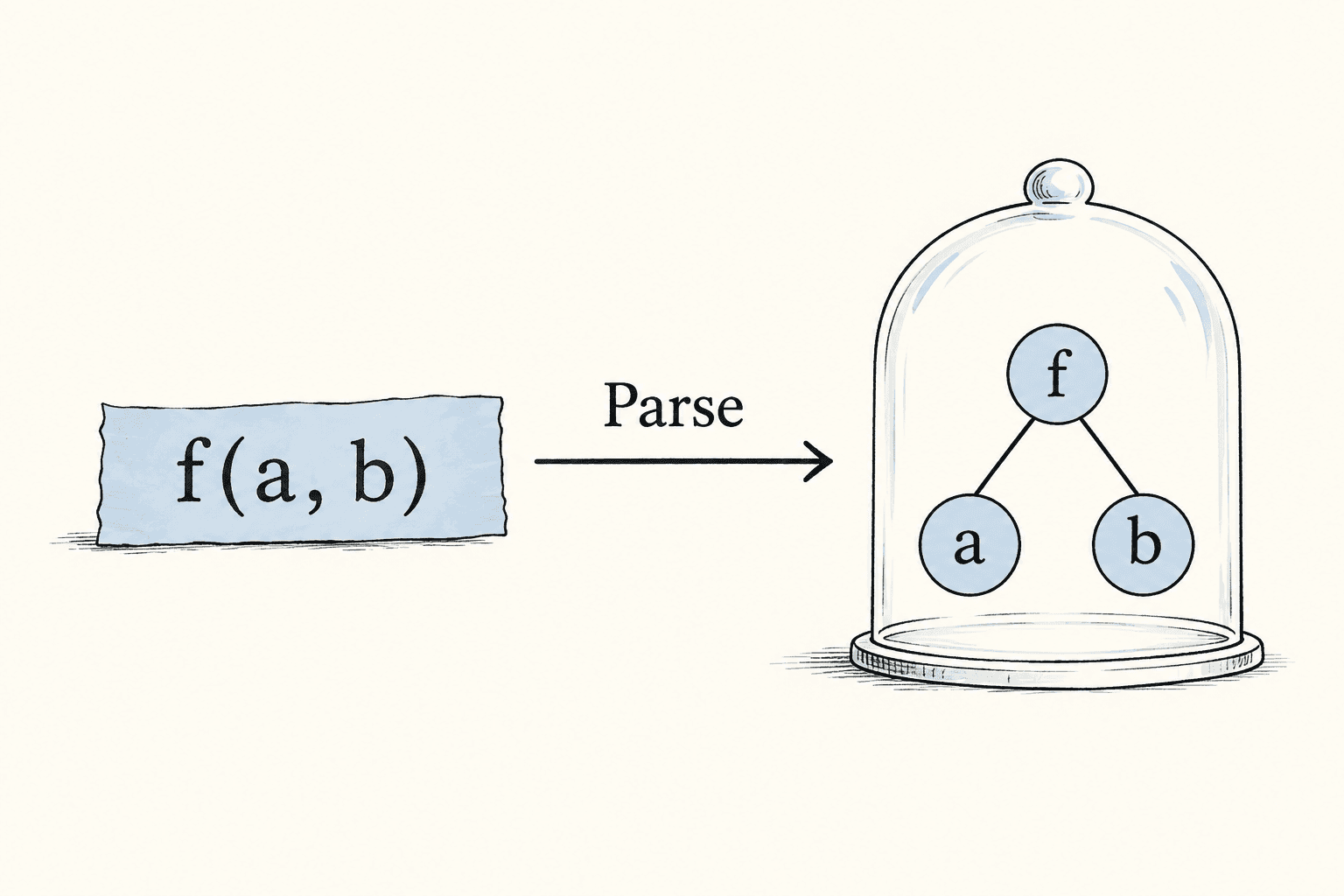 An inert call is parsed into a small tree with a function and two arguments.